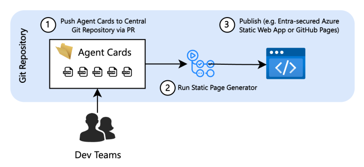 Agent Directory Interface
