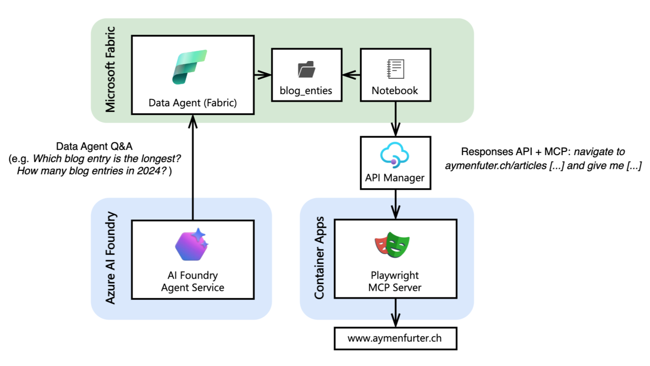 Agentic Web Crawling