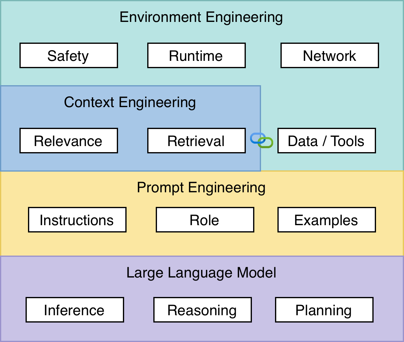 Environment Engineering Components