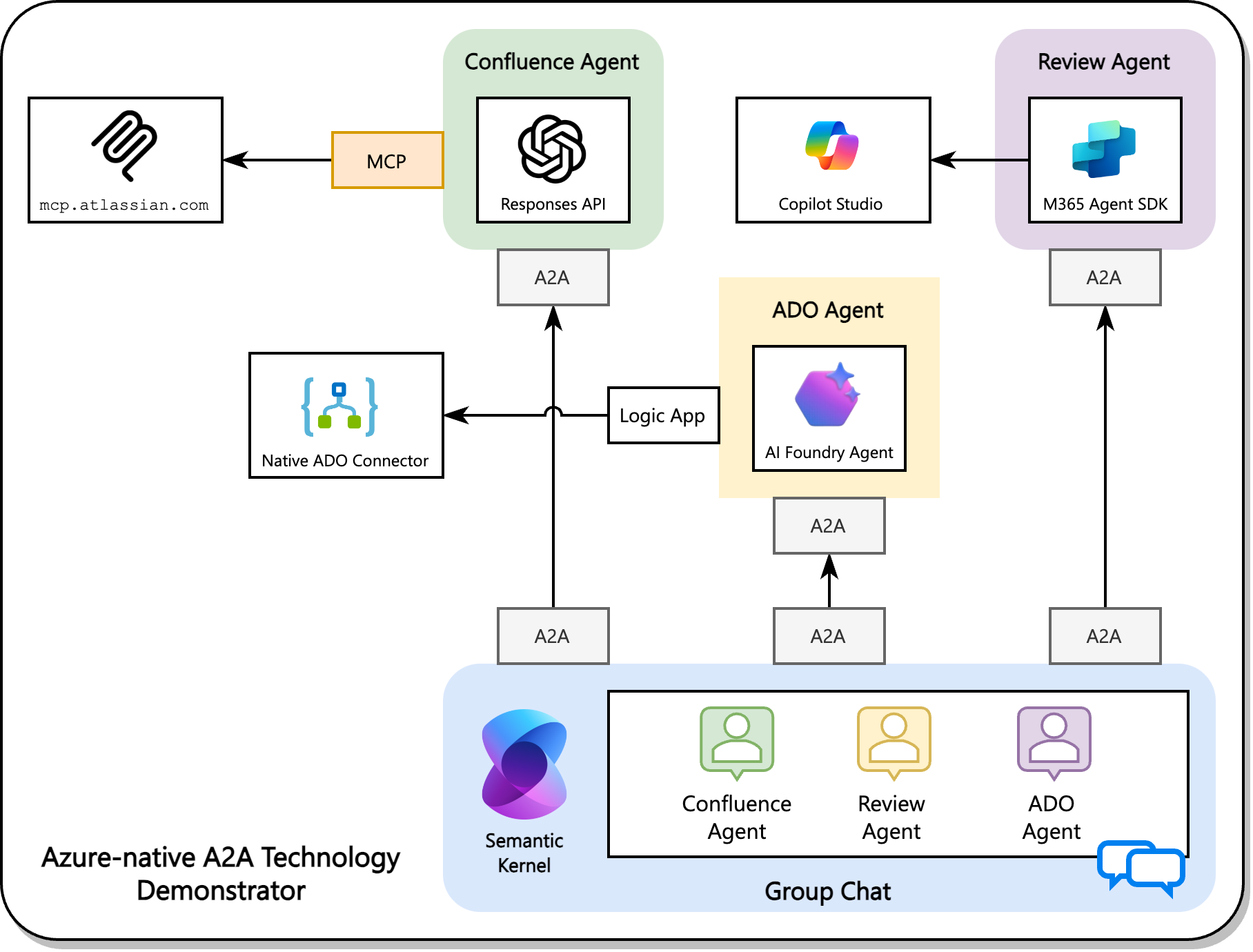 The Future is Composable: Building Interoperable AI Systems
