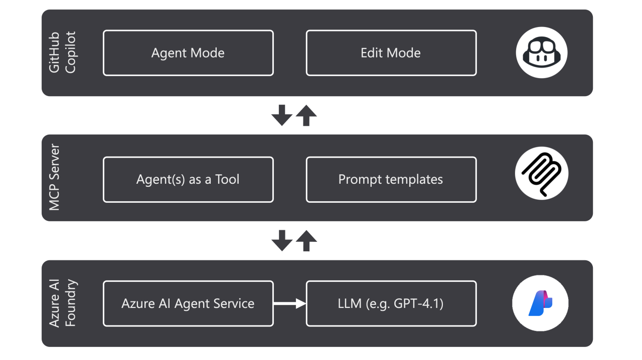 Architecture overview showing how GitHub Copilot interacts with MCP tools and Azure AI Agent Service