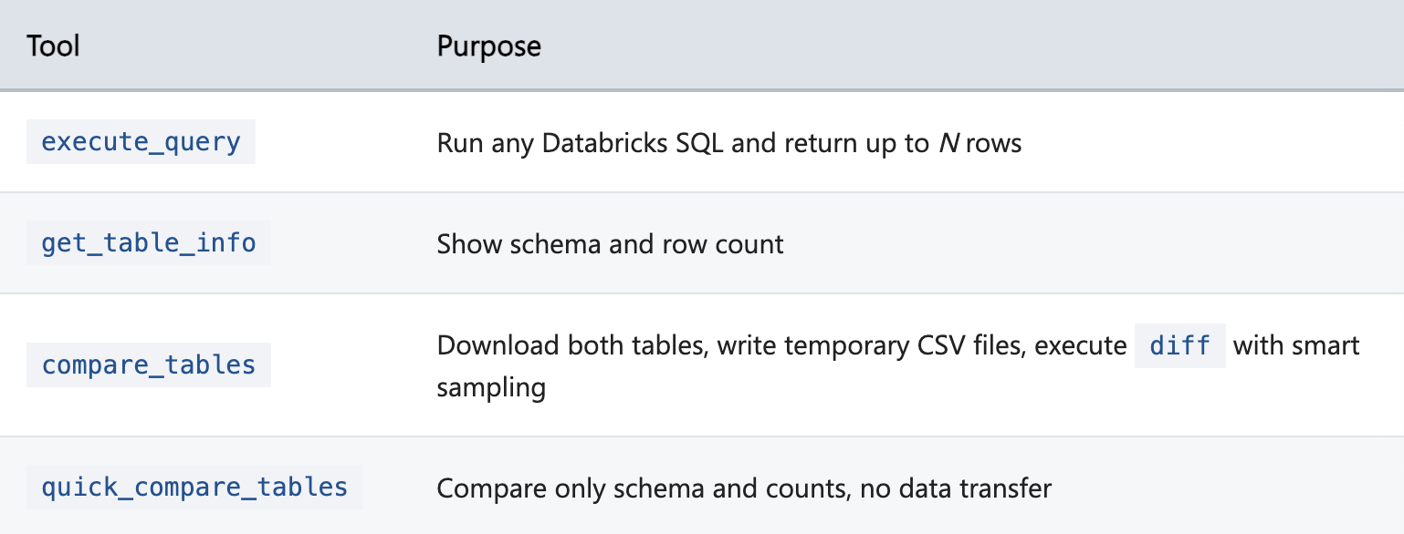 Databricks MCP Tools
