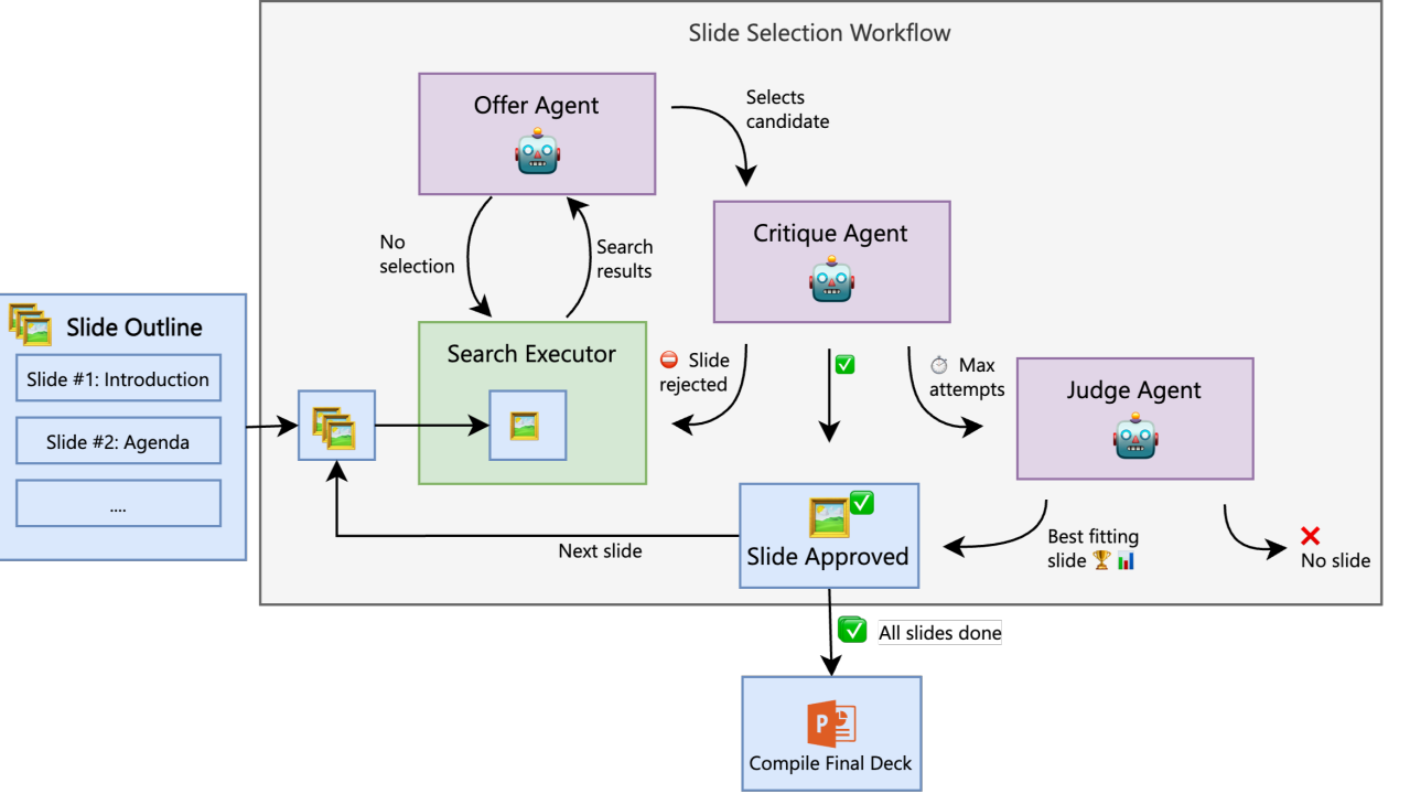 Building an AI-Powered Slide Discovery Tool