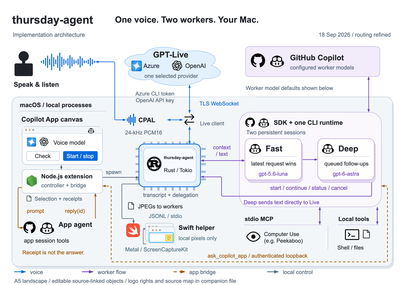 Thursday architecture: a Rust process connects GPT-Live voice, fast Luna and deep Astra Copilot sessions, a Swift visualization helper, and Mac tools